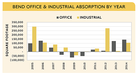 Bend Office & Industrial Absorption by Year