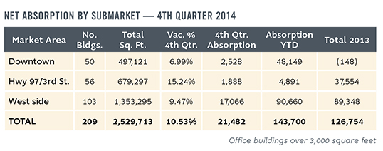 Office buildings over 3,000 SF