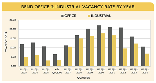 Vacancy by year_Q4_2014_sm