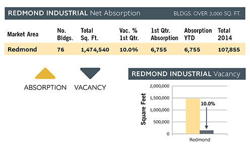 Redmond Industrial Charts Q115
