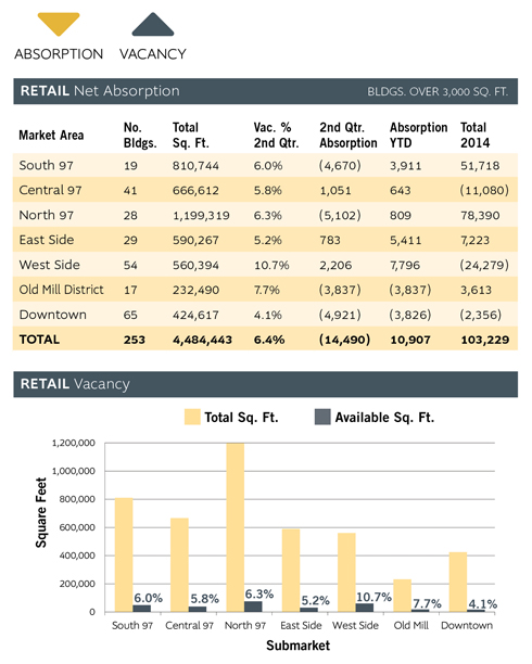 Bend Retail Charts Q215