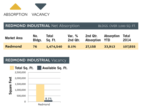 Redmond Industrial Charts Q215