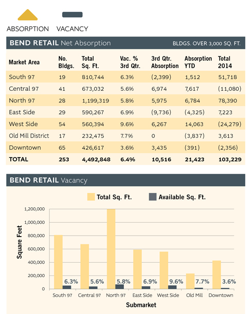 Bend Retail Charts Q315