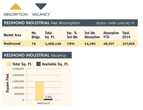 Redmond Industrial Charts Q315