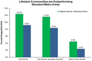 Lifestyle communities are outperforming standard metro areas in job growth