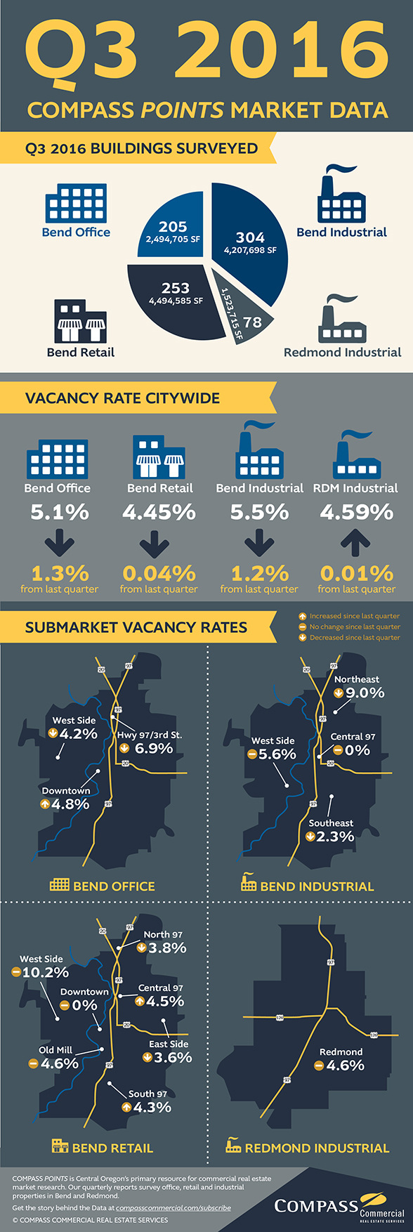 Q3 Compass Points Infographic