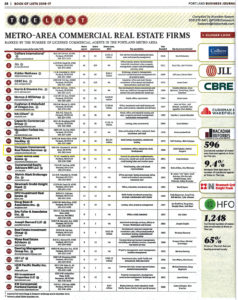 Compass Commercial ranks #12 in Portland Business Journal