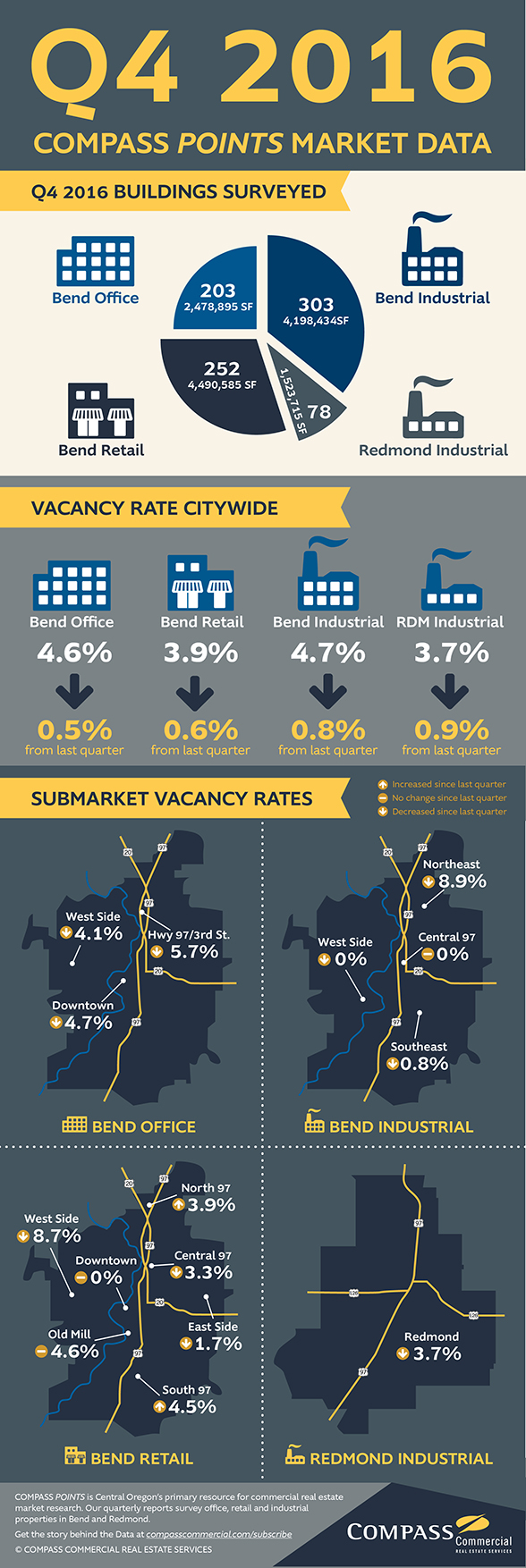 © Compass Commercial Real Estate Services