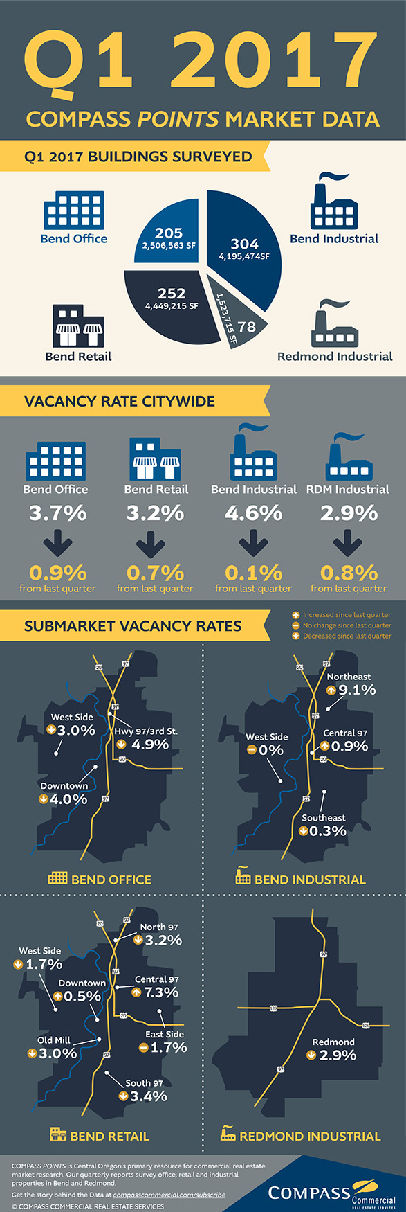 © Compass Commercial Real Estate Services