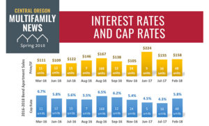 Interest rates and cap rates