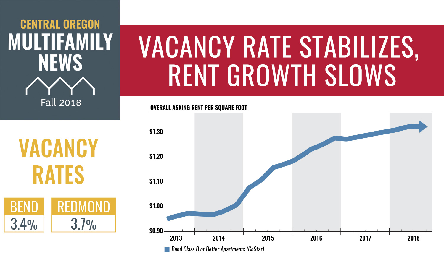 Multifamily News, Fall 2018