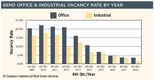 Q4 2018 Compass Points 10 Yr. Vacancy Rates